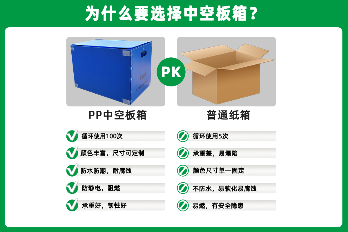 循環(huán)中空板周轉箱 替代傳統(tǒng)紙箱